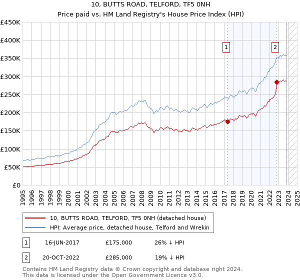 10, BUTTS ROAD, TELFORD, TF5 0NH: Price paid vs HM Land Registry's House Price Index