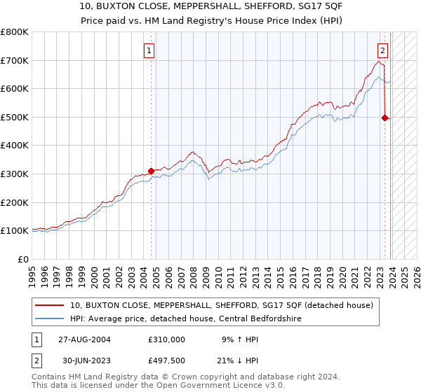 10, BUXTON CLOSE, MEPPERSHALL, SHEFFORD, SG17 5QF: Price paid vs HM Land Registry's House Price Index