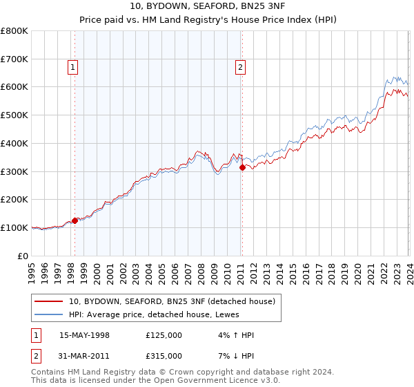 10, BYDOWN, SEAFORD, BN25 3NF: Price paid vs HM Land Registry's House Price Index