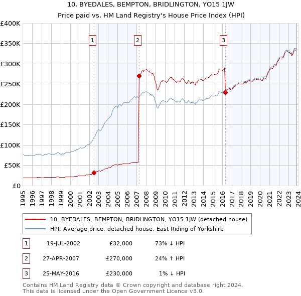 10, BYEDALES, BEMPTON, BRIDLINGTON, YO15 1JW: Price paid vs HM Land Registry's House Price Index
