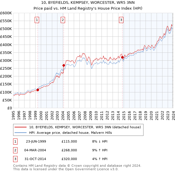 10, BYEFIELDS, KEMPSEY, WORCESTER, WR5 3NN: Price paid vs HM Land Registry's House Price Index
