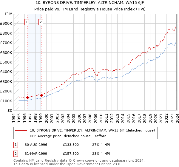 10, BYRONS DRIVE, TIMPERLEY, ALTRINCHAM, WA15 6JF: Price paid vs HM Land Registry's House Price Index