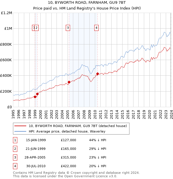 10, BYWORTH ROAD, FARNHAM, GU9 7BT: Price paid vs HM Land Registry's House Price Index