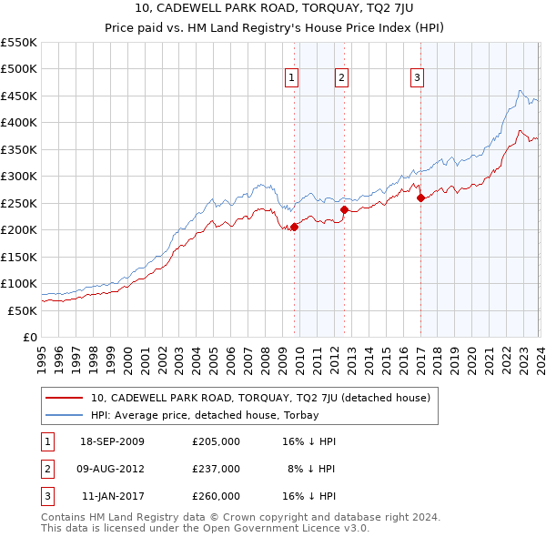10, CADEWELL PARK ROAD, TORQUAY, TQ2 7JU: Price paid vs HM Land Registry's House Price Index