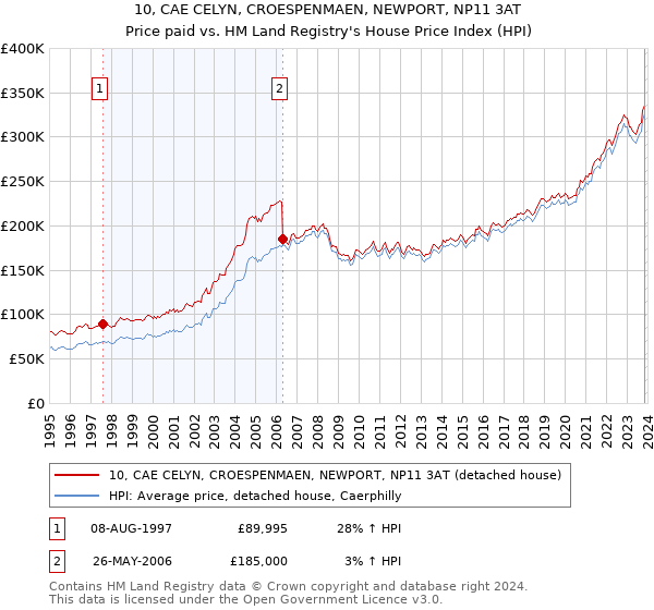 10, CAE CELYN, CROESPENMAEN, NEWPORT, NP11 3AT: Price paid vs HM Land Registry's House Price Index