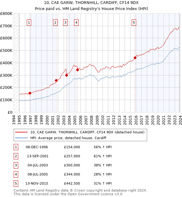10, CAE GARW, THORNHILL, CARDIFF, CF14 9DX: Price paid vs HM Land Registry's House Price Index