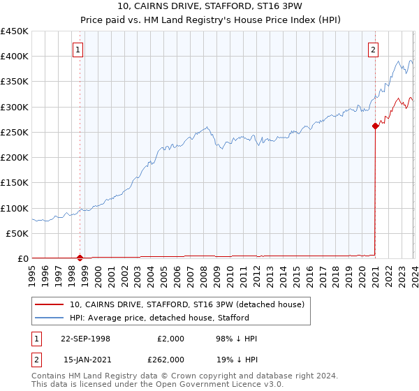 10, CAIRNS DRIVE, STAFFORD, ST16 3PW: Price paid vs HM Land Registry's House Price Index