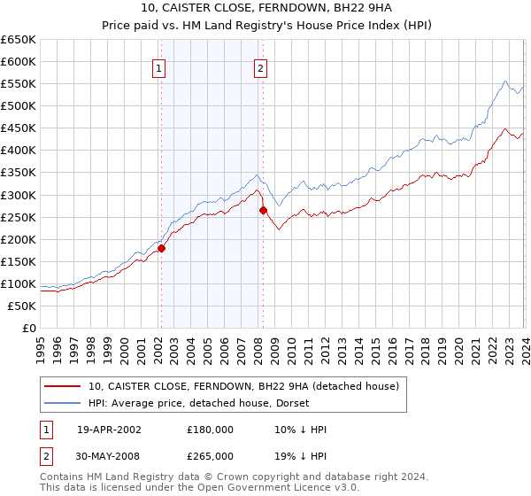10, CAISTER CLOSE, FERNDOWN, BH22 9HA: Price paid vs HM Land Registry's House Price Index