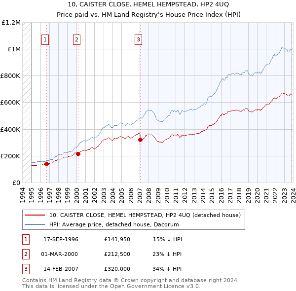 10, CAISTER CLOSE, HEMEL HEMPSTEAD, HP2 4UQ: Price paid vs HM Land Registry's House Price Index