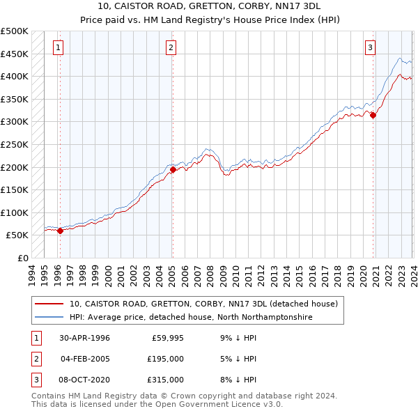 10, CAISTOR ROAD, GRETTON, CORBY, NN17 3DL: Price paid vs HM Land Registry's House Price Index