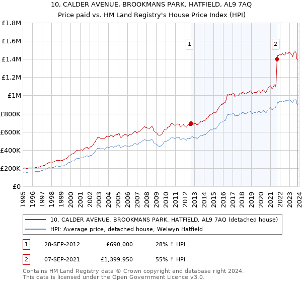10, CALDER AVENUE, BROOKMANS PARK, HATFIELD, AL9 7AQ: Price paid vs HM Land Registry's House Price Index
