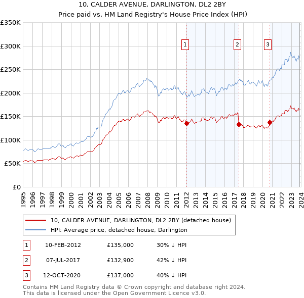 10, CALDER AVENUE, DARLINGTON, DL2 2BY: Price paid vs HM Land Registry's House Price Index