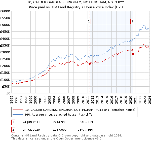 10, CALDER GARDENS, BINGHAM, NOTTINGHAM, NG13 8YY: Price paid vs HM Land Registry's House Price Index