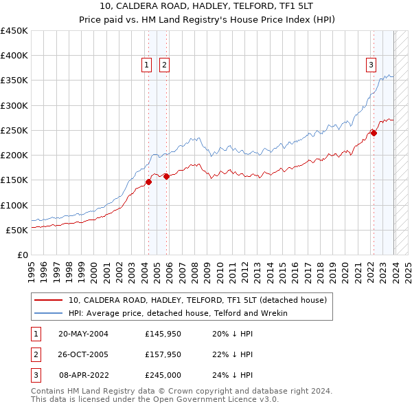 10, CALDERA ROAD, HADLEY, TELFORD, TF1 5LT: Price paid vs HM Land Registry's House Price Index