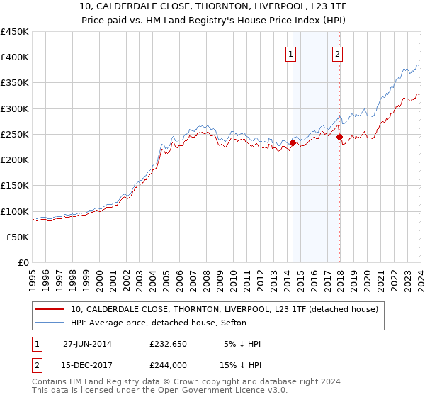 10, CALDERDALE CLOSE, THORNTON, LIVERPOOL, L23 1TF: Price paid vs HM Land Registry's House Price Index