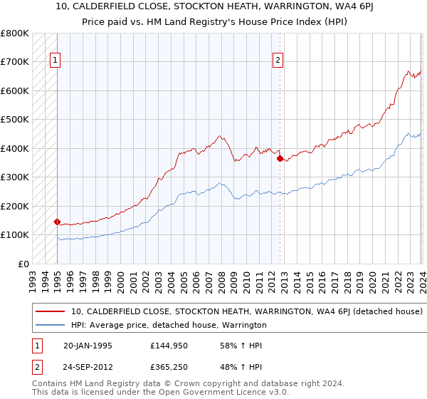 10, CALDERFIELD CLOSE, STOCKTON HEATH, WARRINGTON, WA4 6PJ: Price paid vs HM Land Registry's House Price Index