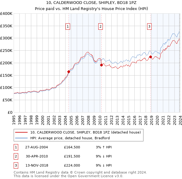 10, CALDERWOOD CLOSE, SHIPLEY, BD18 1PZ: Price paid vs HM Land Registry's House Price Index