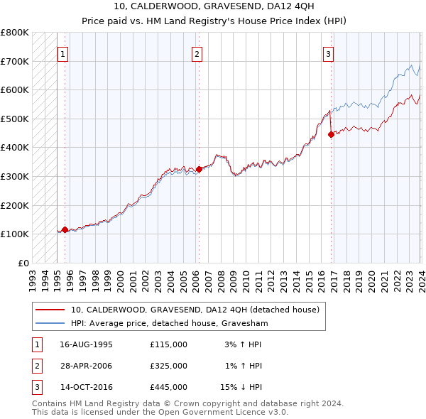 10, CALDERWOOD, GRAVESEND, DA12 4QH: Price paid vs HM Land Registry's House Price Index