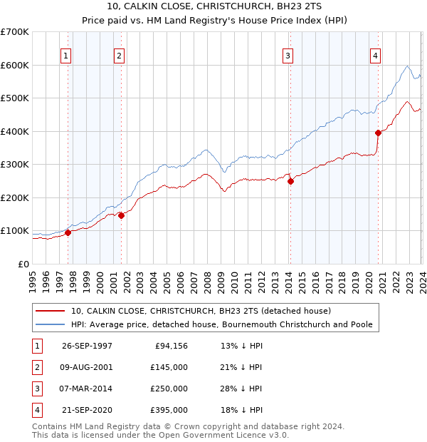 10, CALKIN CLOSE, CHRISTCHURCH, BH23 2TS: Price paid vs HM Land Registry's House Price Index