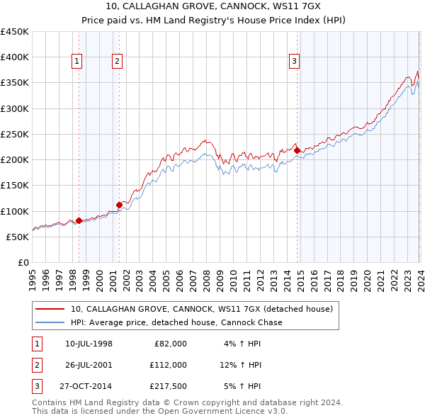 10, CALLAGHAN GROVE, CANNOCK, WS11 7GX: Price paid vs HM Land Registry's House Price Index