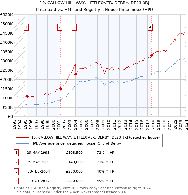 10, CALLOW HILL WAY, LITTLEOVER, DERBY, DE23 3RJ: Price paid vs HM Land Registry's House Price Index