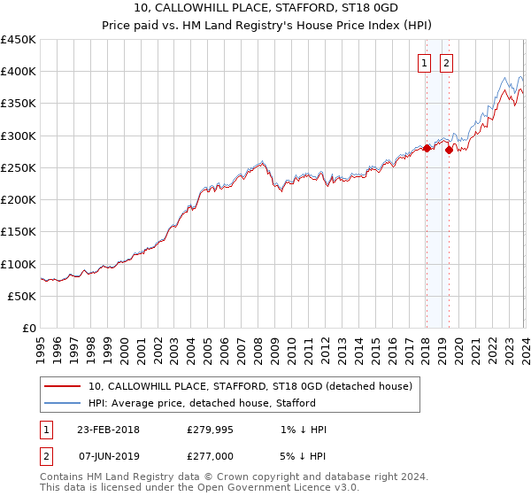 10, CALLOWHILL PLACE, STAFFORD, ST18 0GD: Price paid vs HM Land Registry's House Price Index