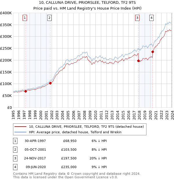 10, CALLUNA DRIVE, PRIORSLEE, TELFORD, TF2 9TS: Price paid vs HM Land Registry's House Price Index