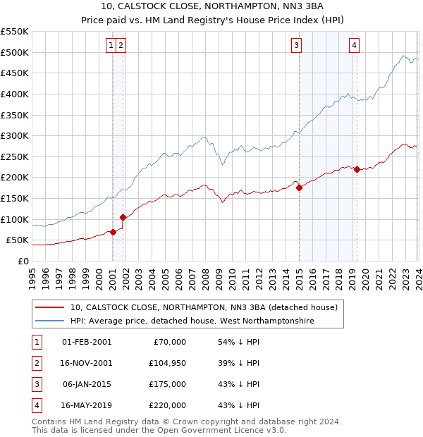 10, CALSTOCK CLOSE, NORTHAMPTON, NN3 3BA: Price paid vs HM Land Registry's House Price Index