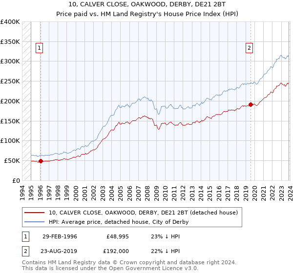 10, CALVER CLOSE, OAKWOOD, DERBY, DE21 2BT: Price paid vs HM Land Registry's House Price Index