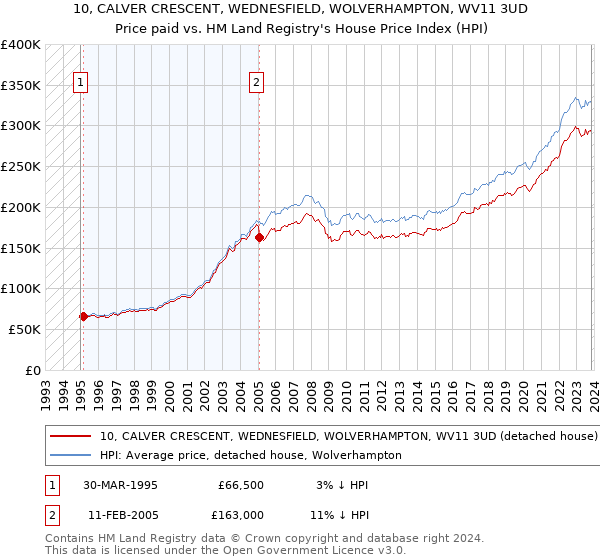 10, CALVER CRESCENT, WEDNESFIELD, WOLVERHAMPTON, WV11 3UD: Price paid vs HM Land Registry's House Price Index
