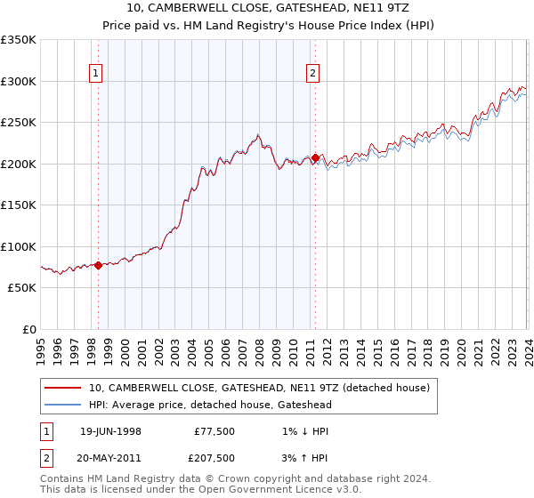 10, CAMBERWELL CLOSE, GATESHEAD, NE11 9TZ: Price paid vs HM Land Registry's House Price Index
