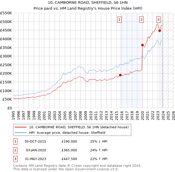 10, CAMBORNE ROAD, SHEFFIELD, S6 1HN: Price paid vs HM Land Registry's House Price Index