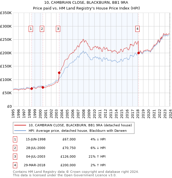 10, CAMBRIAN CLOSE, BLACKBURN, BB1 9RA: Price paid vs HM Land Registry's House Price Index