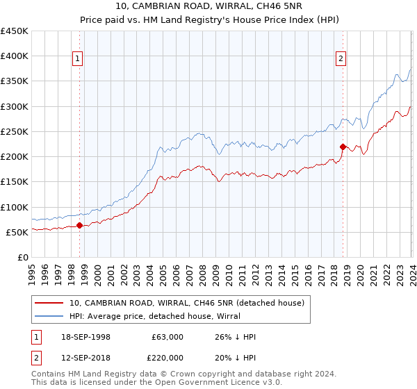 10, CAMBRIAN ROAD, WIRRAL, CH46 5NR: Price paid vs HM Land Registry's House Price Index
