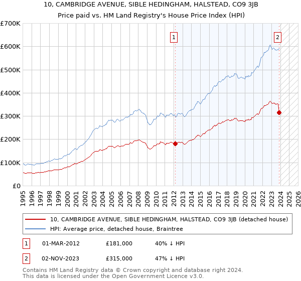 10, CAMBRIDGE AVENUE, SIBLE HEDINGHAM, HALSTEAD, CO9 3JB: Price paid vs HM Land Registry's House Price Index