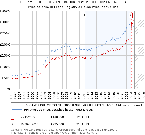 10, CAMBRIDGE CRESCENT, BROOKENBY, MARKET RASEN, LN8 6HB: Price paid vs HM Land Registry's House Price Index