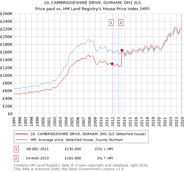 10, CAMBRIDGESHIRE DRIVE, DURHAM, DH1 2LS: Price paid vs HM Land Registry's House Price Index