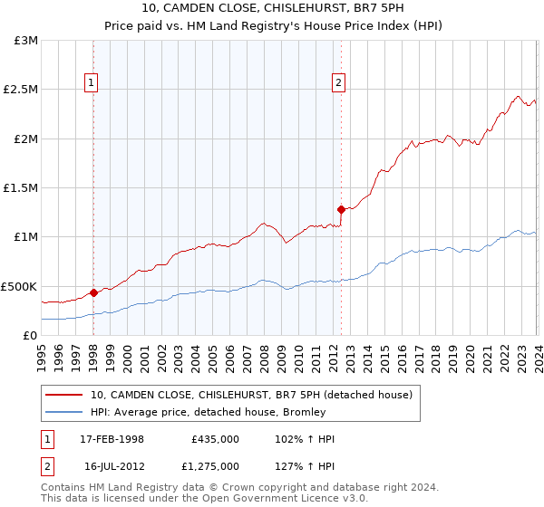 10, CAMDEN CLOSE, CHISLEHURST, BR7 5PH: Price paid vs HM Land Registry's House Price Index