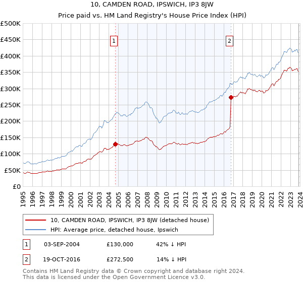 10, CAMDEN ROAD, IPSWICH, IP3 8JW: Price paid vs HM Land Registry's House Price Index