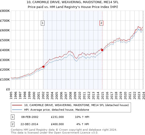 10, CAMOMILE DRIVE, WEAVERING, MAIDSTONE, ME14 5FL: Price paid vs HM Land Registry's House Price Index