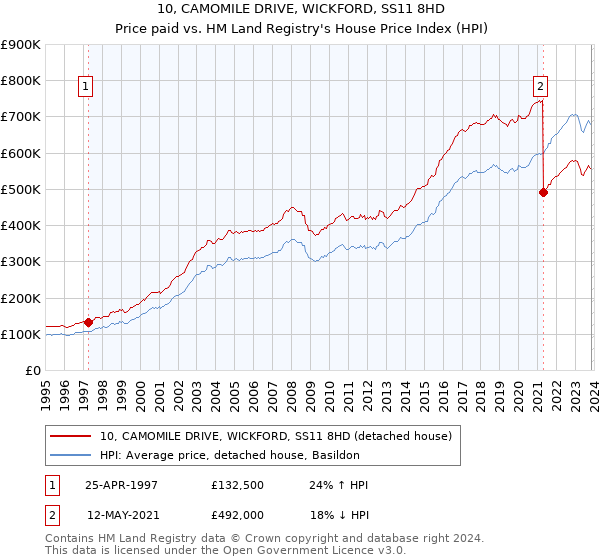 10, CAMOMILE DRIVE, WICKFORD, SS11 8HD: Price paid vs HM Land Registry's House Price Index