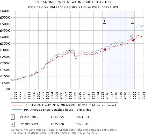 10, CAMOMILE WAY, NEWTON ABBOT, TQ12 1US: Price paid vs HM Land Registry's House Price Index