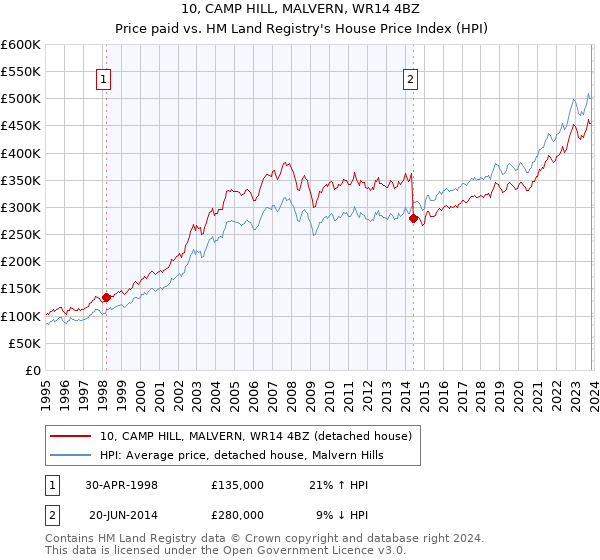 10, CAMP HILL, MALVERN, WR14 4BZ: Price paid vs HM Land Registry's House Price Index