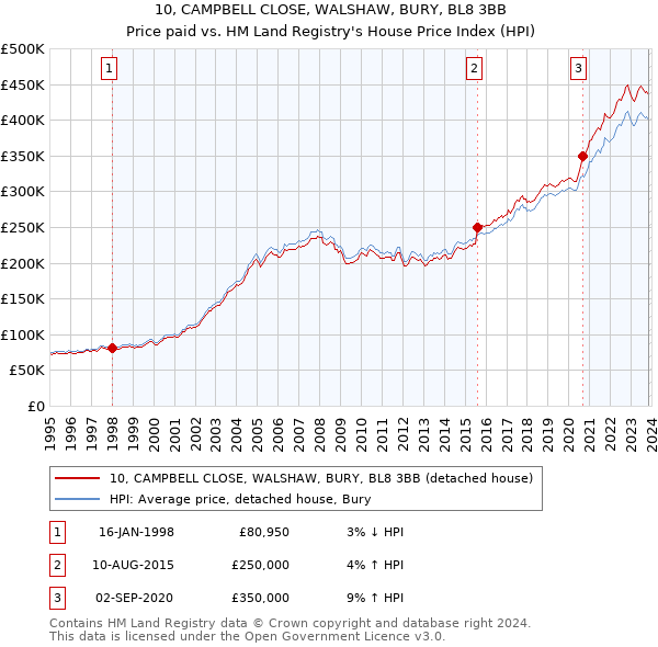 10, CAMPBELL CLOSE, WALSHAW, BURY, BL8 3BB: Price paid vs HM Land Registry's House Price Index