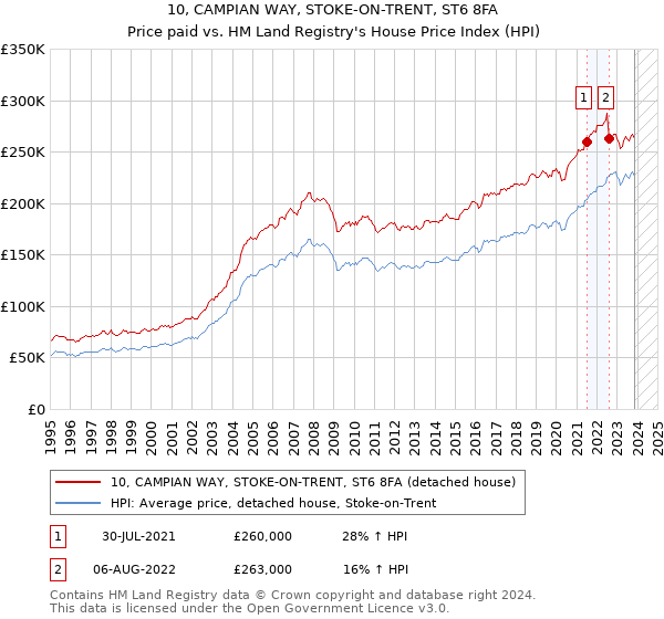 10, CAMPIAN WAY, STOKE-ON-TRENT, ST6 8FA: Price paid vs HM Land Registry's House Price Index