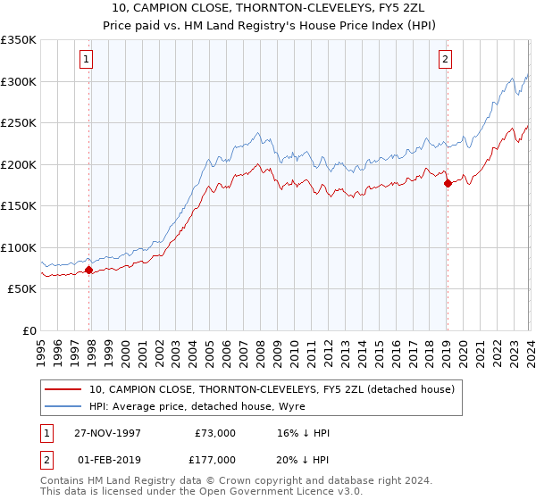10, CAMPION CLOSE, THORNTON-CLEVELEYS, FY5 2ZL: Price paid vs HM Land Registry's House Price Index