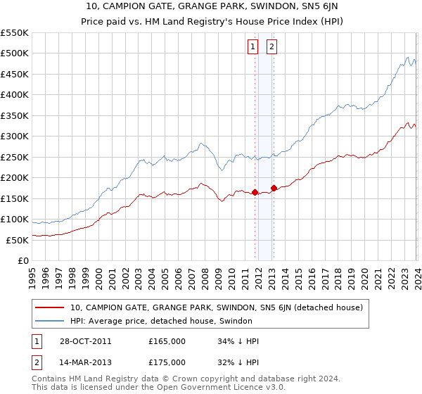 10, CAMPION GATE, GRANGE PARK, SWINDON, SN5 6JN: Price paid vs HM Land Registry's House Price Index