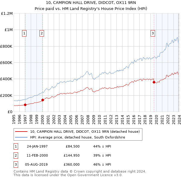 10, CAMPION HALL DRIVE, DIDCOT, OX11 9RN: Price paid vs HM Land Registry's House Price Index
