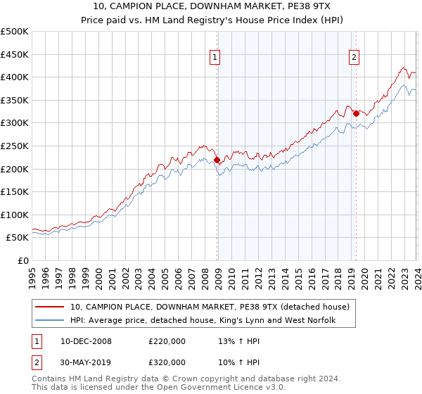 10, CAMPION PLACE, DOWNHAM MARKET, PE38 9TX: Price paid vs HM Land Registry's House Price Index