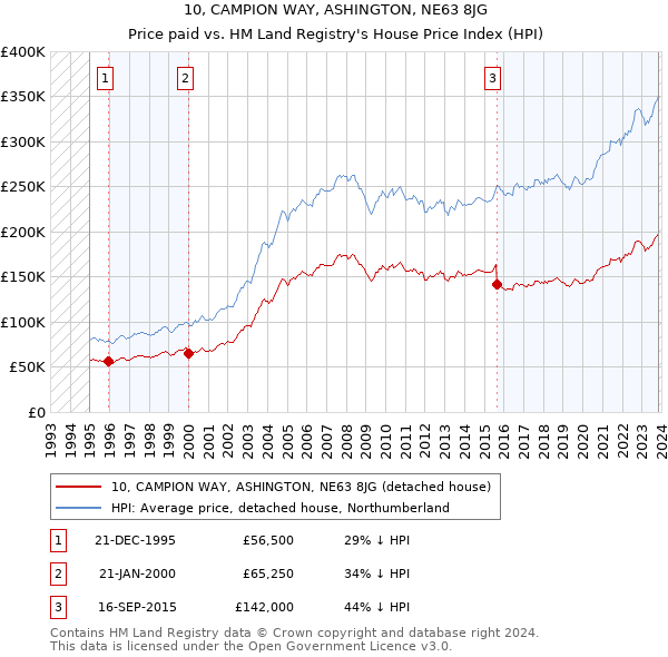 10, CAMPION WAY, ASHINGTON, NE63 8JG: Price paid vs HM Land Registry's House Price Index
